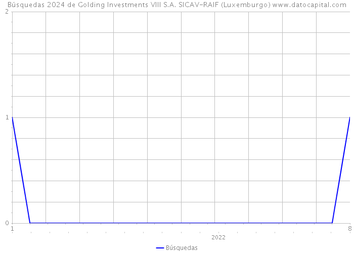 Búsquedas 2024 de Golding Investments VIII S.A. SICAV-RAIF (Luxemburgo) 