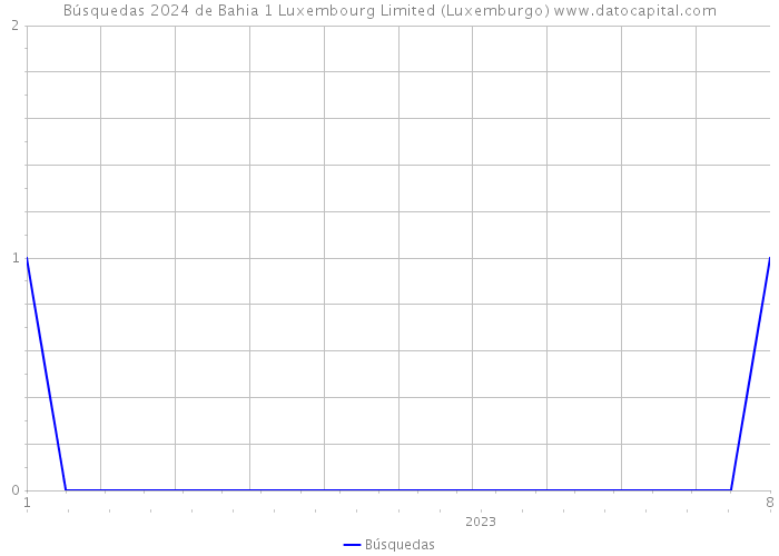 Búsquedas 2024 de Bahia 1 Luxembourg Limited (Luxemburgo) 