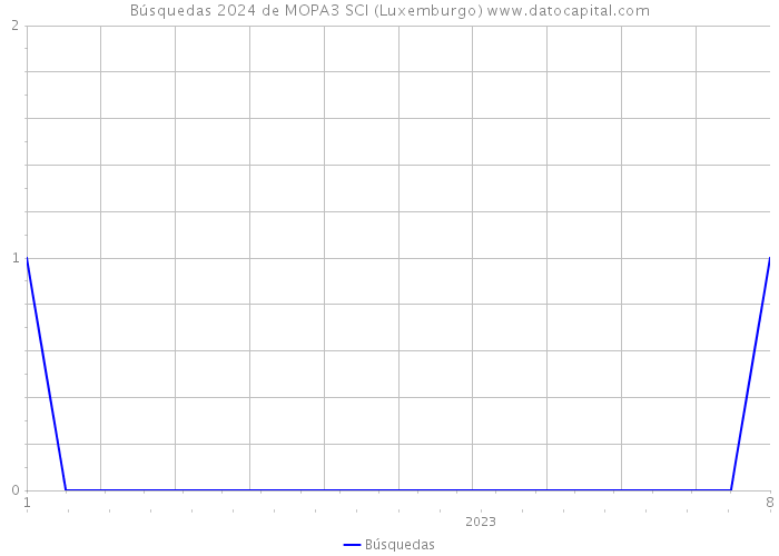 Búsquedas 2024 de MOPA3 SCI (Luxemburgo) 