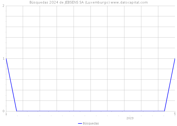 Búsquedas 2024 de JEBSENS SA (Luxemburgo) 