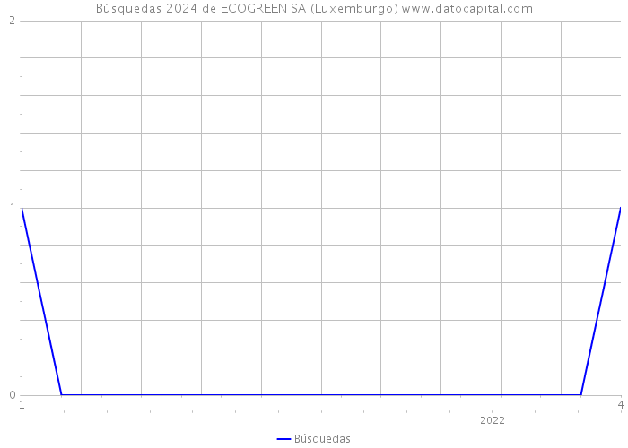 Búsquedas 2024 de ECOGREEN SA (Luxemburgo) 