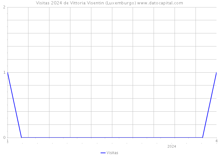 Visitas 2024 de Vittoria Visentin (Luxemburgo) 