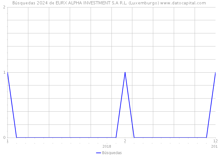Búsquedas 2024 de EURX ALPHA INVESTMENT S.A R.L. (Luxemburgo) 