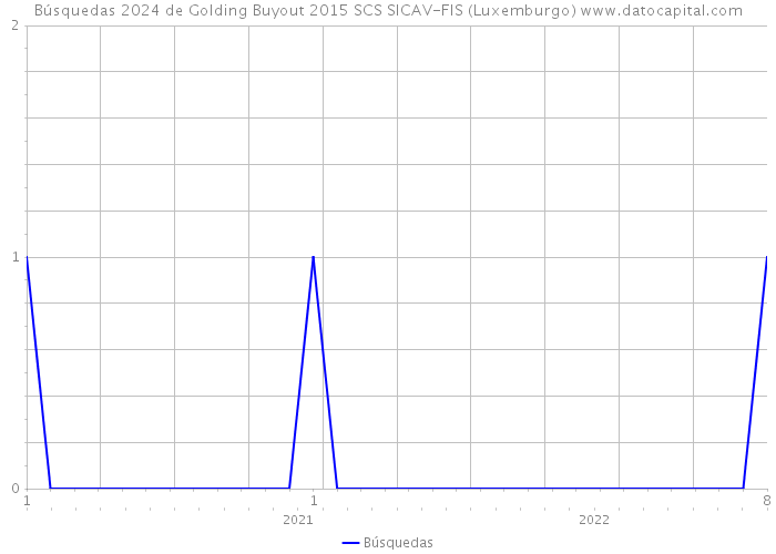 Búsquedas 2024 de Golding Buyout 2015 SCS SICAV-FIS (Luxemburgo) 