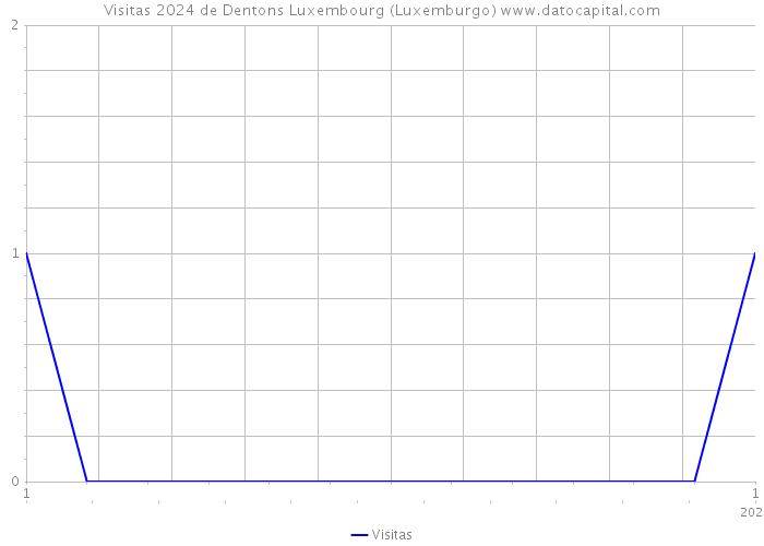 Visitas 2024 de Dentons Luxembourg (Luxemburgo) 