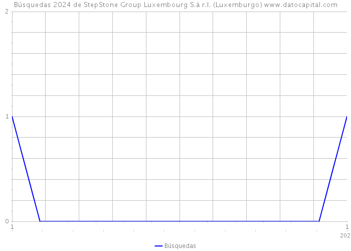 Búsquedas 2024 de StepStone Group Luxembourg S.à r.l. (Luxemburgo) 