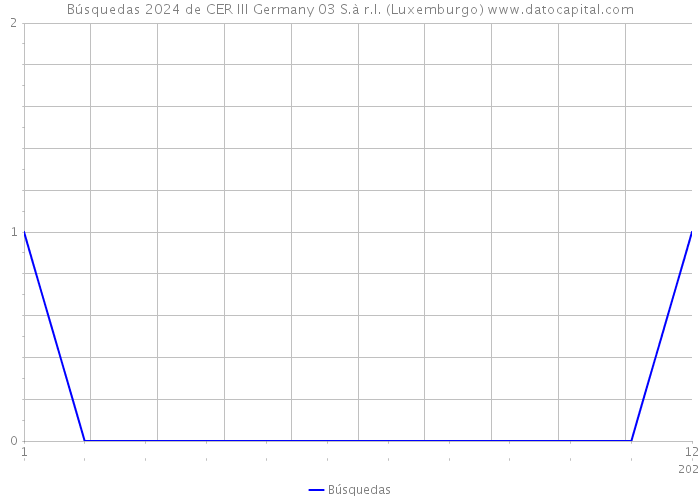 Búsquedas 2024 de CER III Germany 03 S.à r.l. (Luxemburgo) 