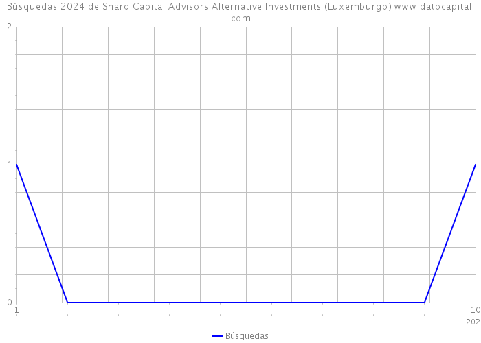 Búsquedas 2024 de Shard Capital Advisors Alternative Investments (Luxemburgo) 