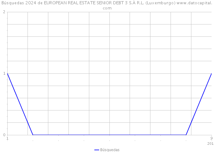 Búsquedas 2024 de EUROPEAN REAL ESTATE SENIOR DEBT 3 S.À R.L. (Luxemburgo) 