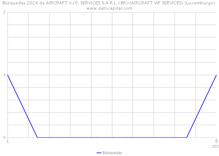 Búsquedas 2024 de AIRCRAFT V.I.P. SERVICES S.A R.L.<BR>(AIRCRAFT VIP SERVICES) (Luxemburgo) 