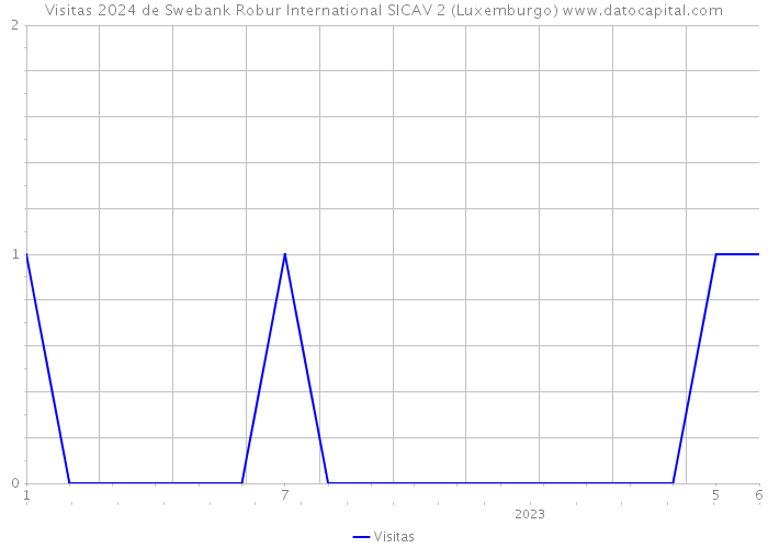 Visitas 2024 de Swebank Robur International SICAV 2 (Luxemburgo) 