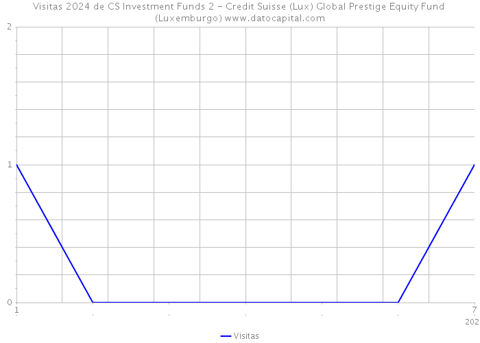 Visitas 2024 de CS Investment Funds 2 - Credit Suisse (Lux) Global Prestige Equity Fund (Luxemburgo) 