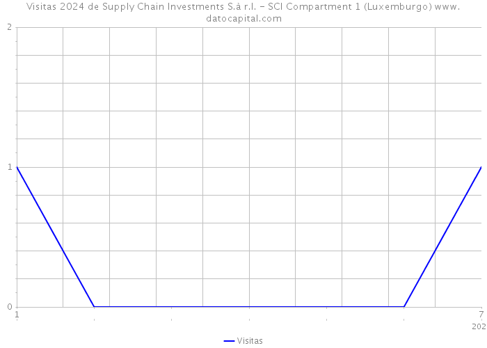Visitas 2024 de Supply Chain Investments S.à r.l. - SCI Compartment 1 (Luxemburgo) 