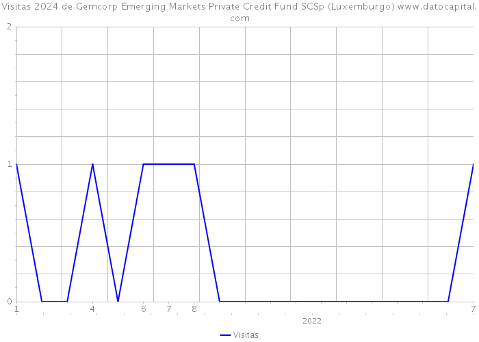 Visitas 2024 de Gemcorp Emerging Markets Private Credit Fund SCSp (Luxemburgo) 