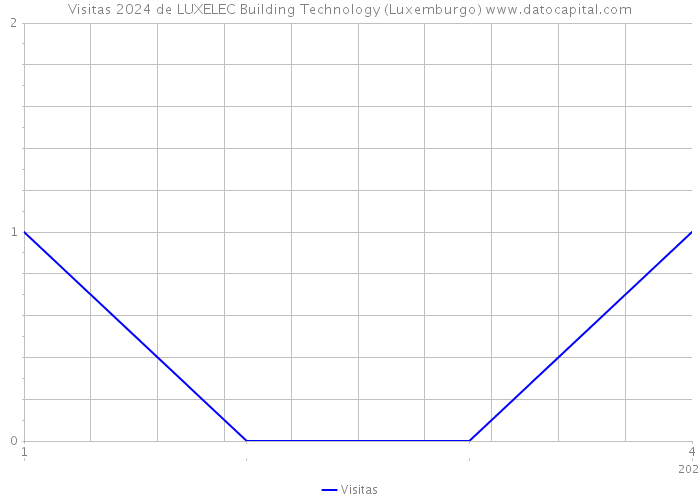 Visitas 2024 de LUXELEC Building Technology (Luxemburgo) 