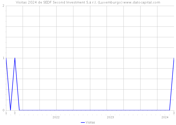 Visitas 2024 de SEDF Second Investment S.à r.l. (Luxemburgo) 