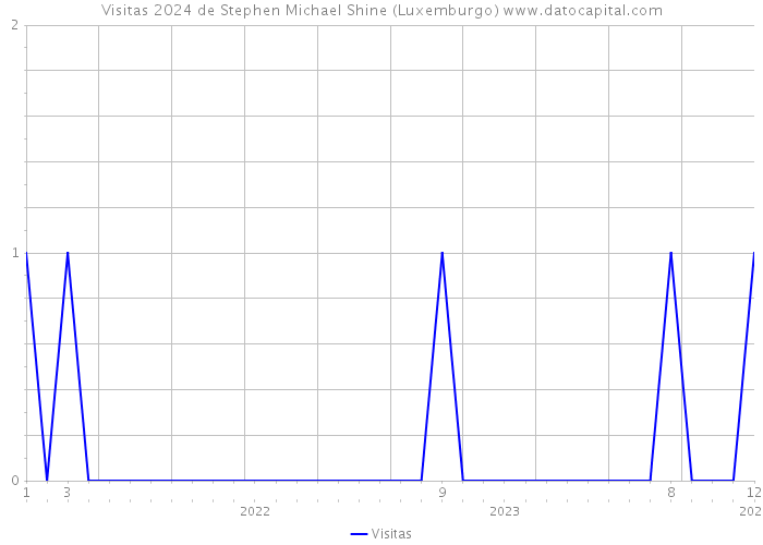 Visitas 2024 de Stephen Michael Shine (Luxemburgo) 