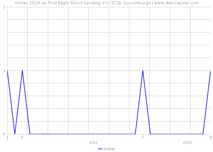 Visitas 2024 de First Eagle Direct Lending V-C SCSp (Luxemburgo) 