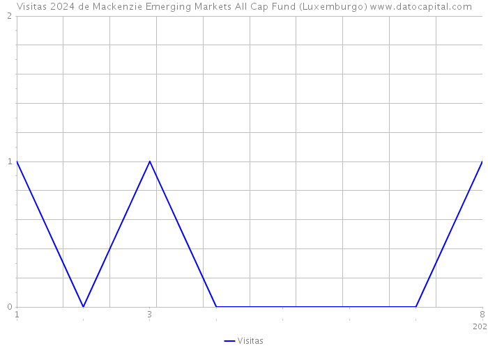 Visitas 2024 de Mackenzie Emerging Markets All Cap Fund (Luxemburgo) 