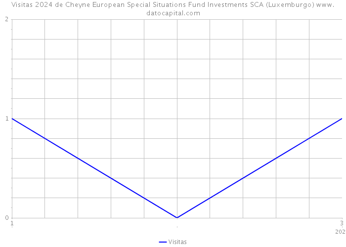 Visitas 2024 de Cheyne European Special Situations Fund Investments SCA (Luxemburgo) 