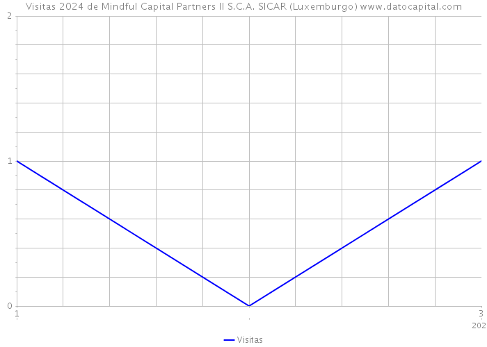 Visitas 2024 de Mindful Capital Partners II S.C.A. SICAR (Luxemburgo) 
