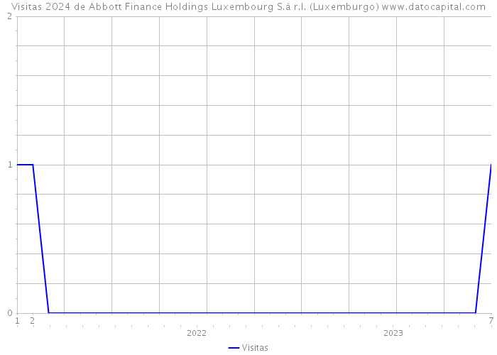 Visitas 2024 de Abbott Finance Holdings Luxembourg S.à r.l. (Luxemburgo) 
