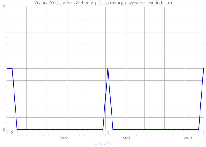 Visitas 2024 de Avi Goldenberg (Luxemburgo) 