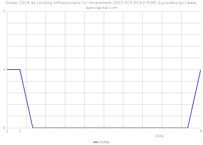 Visitas 2024 de Golding Infrastructure Co-Investment 2023 SCS SICAV-FIAR (Luxemburgo) 