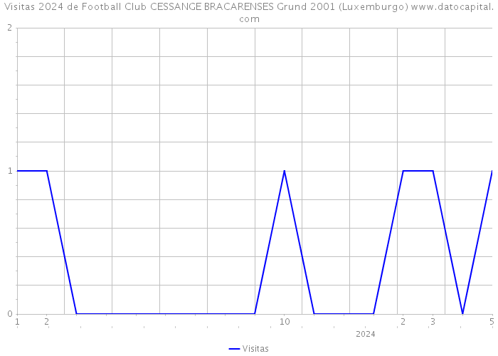 Visitas 2024 de Football Club CESSANGE BRACARENSES Grund 2001 (Luxemburgo) 