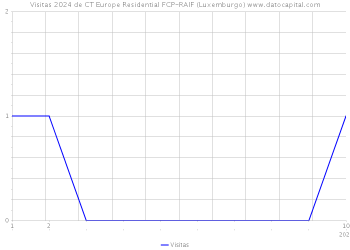 Visitas 2024 de CT Europe Residential FCP-RAIF (Luxemburgo) 