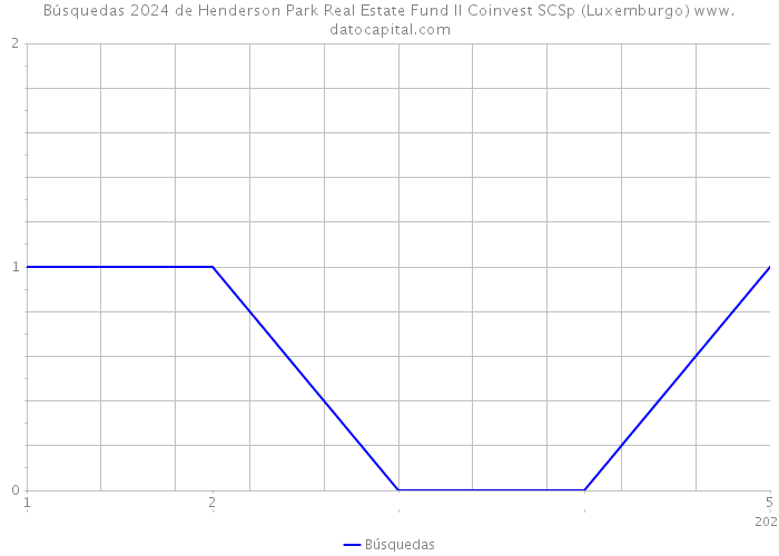 Búsquedas 2024 de Henderson Park Real Estate Fund II Coinvest SCSp (Luxemburgo) 