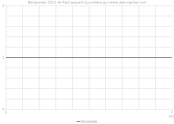 Búsquedas 2022 de Paul Jaspard (Luxemburgo) 