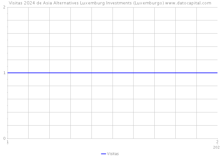 Visitas 2024 de Asia Alternatives Luxemburg Investments (Luxemburgo) 