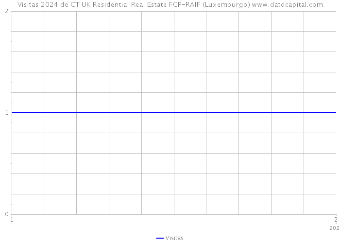 Visitas 2024 de CT UK Residential Real Estate FCP-RAIF (Luxemburgo) 