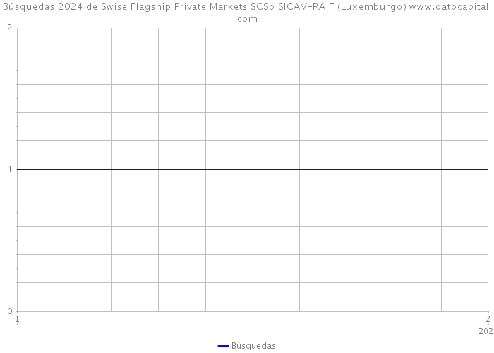 Búsquedas 2024 de Swise Flagship Private Markets SCSp SICAV-RAIF (Luxemburgo) 