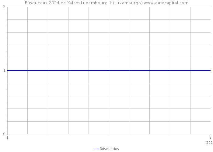 Búsquedas 2024 de Xylem Luxembourg 1 (Luxemburgo) 