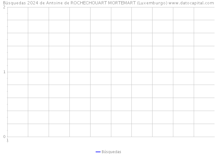 Búsquedas 2024 de Antoine de ROCHECHOUART MORTEMART (Luxemburgo) 