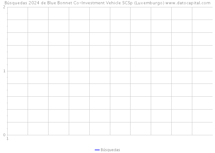Búsquedas 2024 de Blue Bonnet Co-Investment Vehicle SCSp (Luxemburgo) 