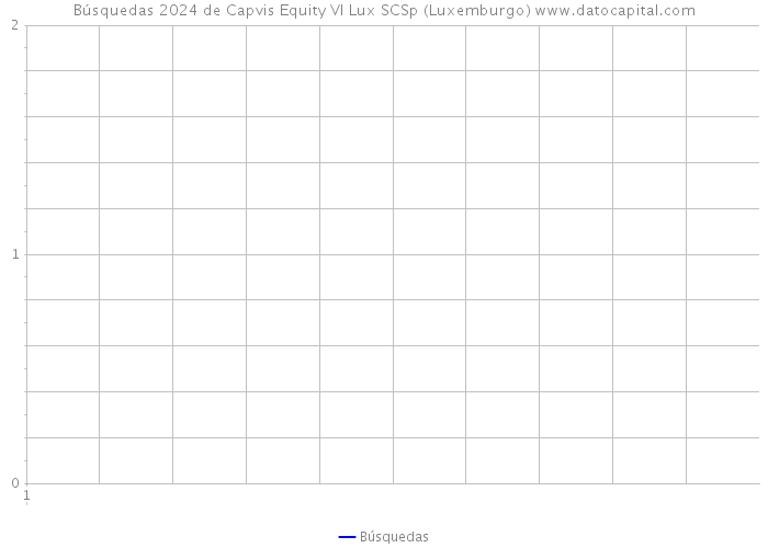Búsquedas 2024 de Capvis Equity VI Lux SCSp (Luxemburgo) 