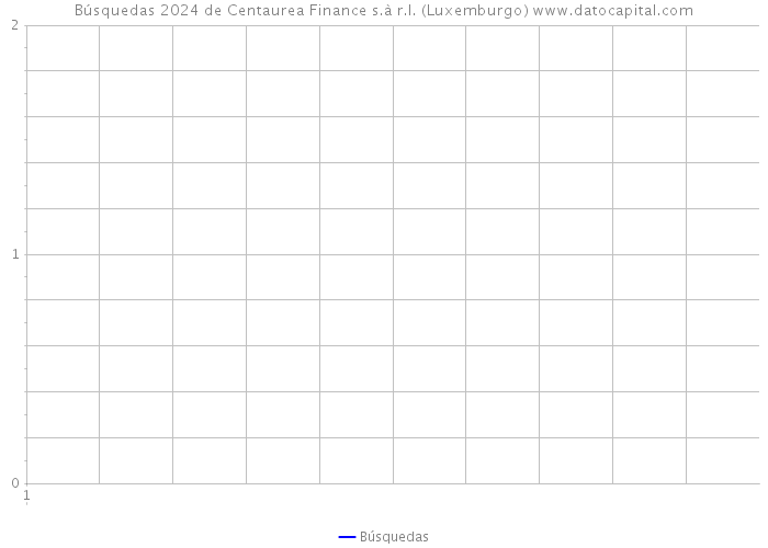 Búsquedas 2024 de Centaurea Finance s.à r.l. (Luxemburgo) 