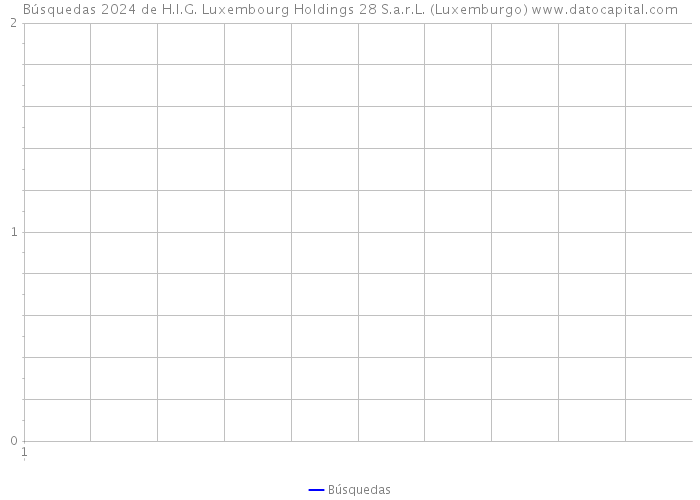 Búsquedas 2024 de H.I.G. Luxembourg Holdings 28 S.a.r.L. (Luxemburgo) 