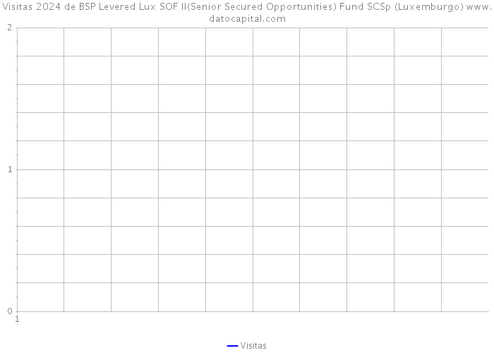 Visitas 2024 de BSP Levered Lux SOF II(Senior Secured Opportunities) Fund SCSp (Luxemburgo) 