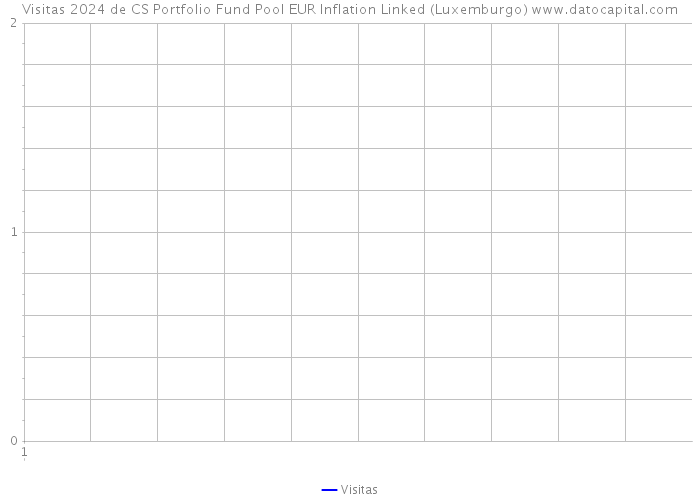 Visitas 2024 de CS Portfolio Fund Pool EUR Inflation Linked (Luxemburgo) 