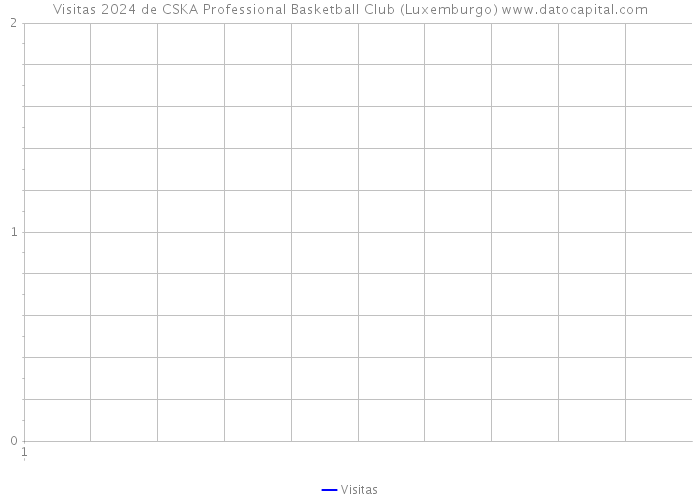 Visitas 2024 de CSKA Professional Basketball Club (Luxemburgo) 