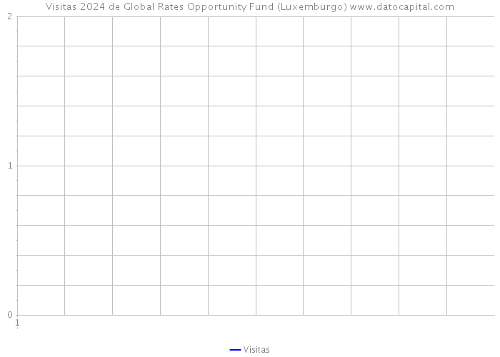 Visitas 2024 de Global Rates Opportunity Fund (Luxemburgo) 
