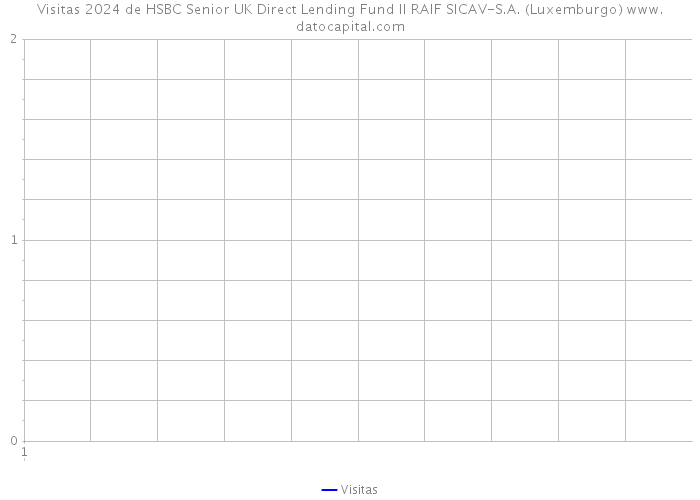 Visitas 2024 de HSBC Senior UK Direct Lending Fund II RAIF SICAV-S.A. (Luxemburgo) 