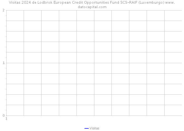Visitas 2024 de Lodbrok European Credit Opportunities Fund SCS-RAIF (Luxemburgo) 