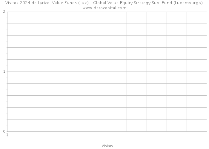 Visitas 2024 de Lyrical Value Funds (Lux) – Global Value Equity Strategy Sub-Fund (Luxemburgo) 