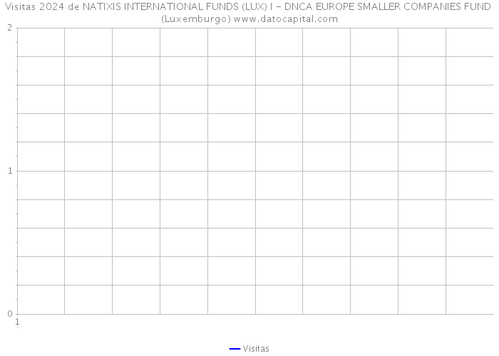 Visitas 2024 de NATIXIS INTERNATIONAL FUNDS (LUX) I - DNCA EUROPE SMALLER COMPANIES FUND (Luxemburgo) 
