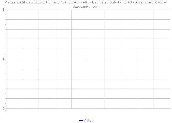 Visitas 2024 de PERE Portfolios S.C.A. SICAV-RAIF - Dedicated Sub-Fund #3 (Luxemburgo) 